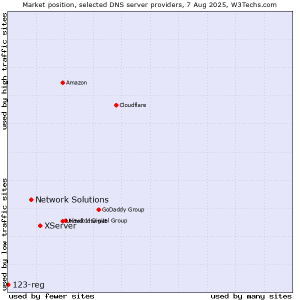 Market position of XServer vs. Network Solutions vs. 123-reg