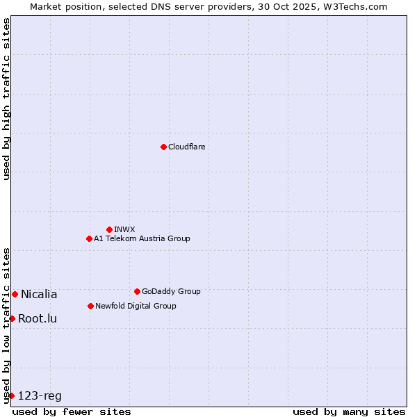 Market position of Nicalia vs. Root.lu vs. 123-reg