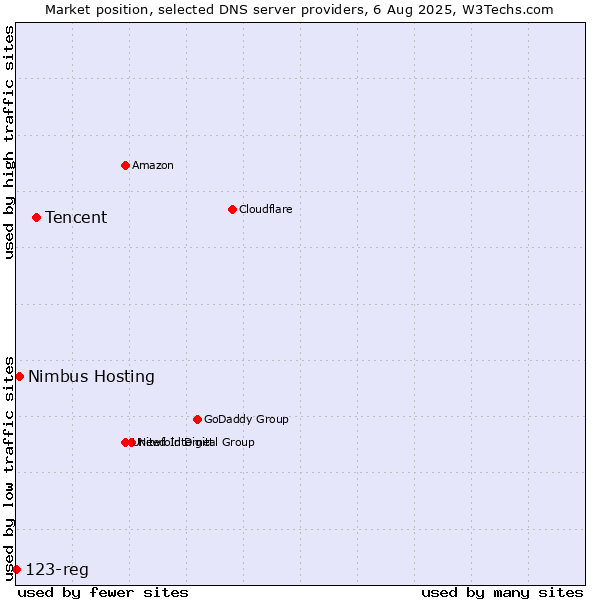 Market position of Tencent vs. Nimbus Hosting vs. 123-reg
