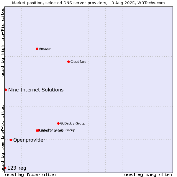 Market position of Openprovider vs. Nine Internet Solutions vs. 123-reg