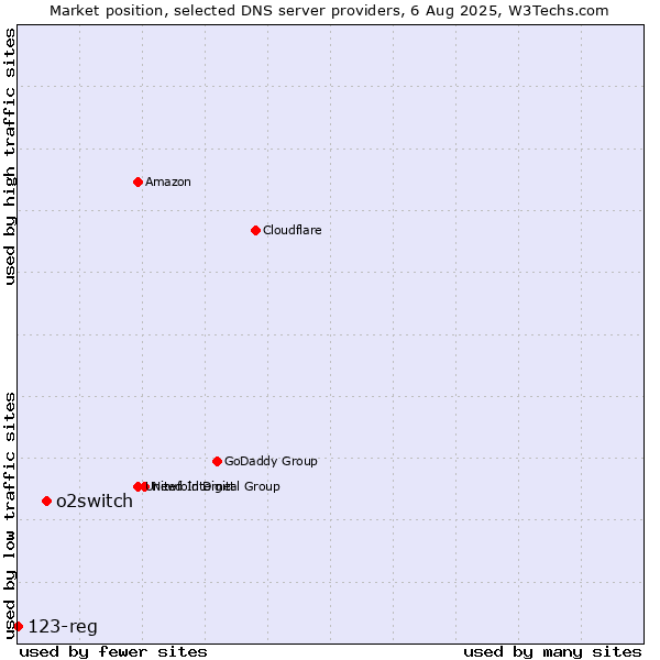 Market position of o2switch vs. 123-reg