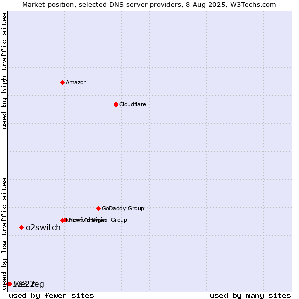 Market position of o2switch vs. we22 vs. 123-reg