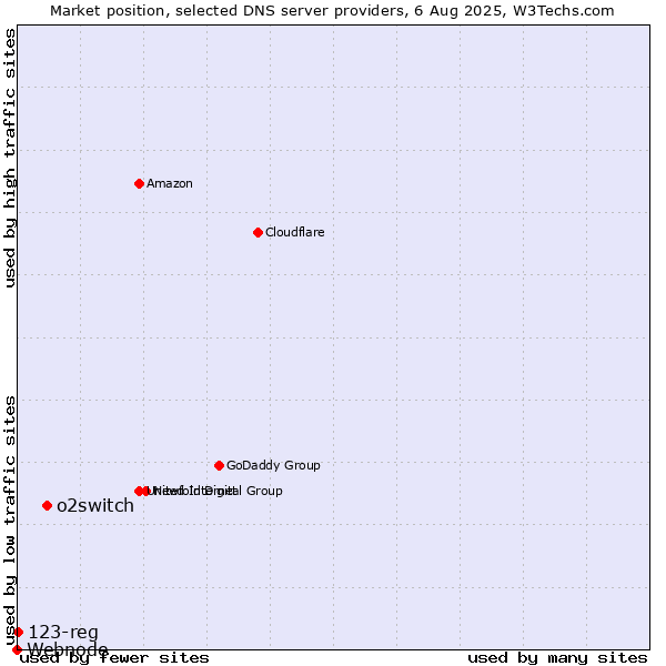Market position of o2switch vs. 123-reg vs. Webnode
