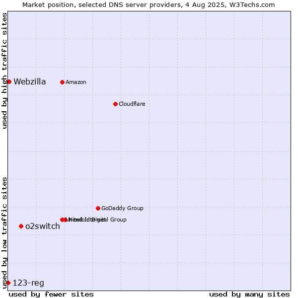 Market position of o2switch vs. Webzilla vs. 123-reg