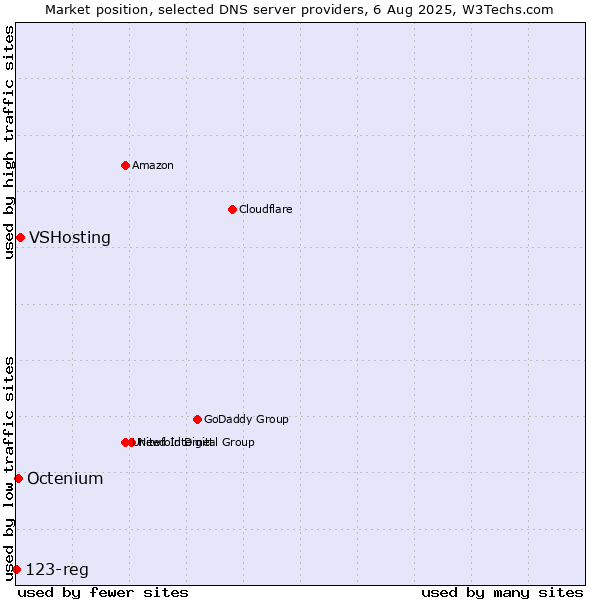 Market position of VSHosting vs. Octenium vs. 123-reg