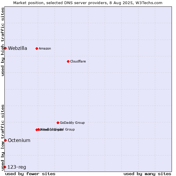 Market position of Octenium vs. Webzilla vs. 123-reg