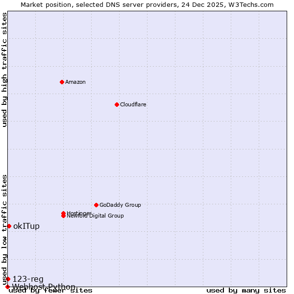 Market position of okITup vs. 123-reg vs. Webhost Python