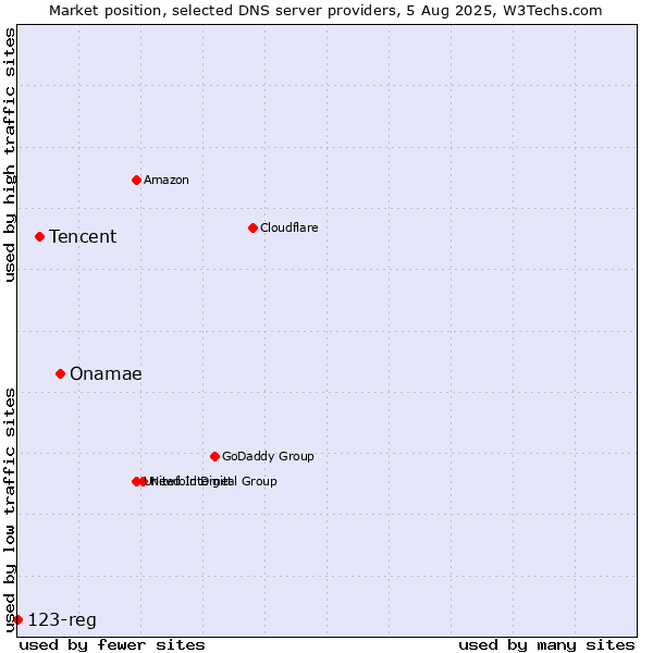 Market position of Onamae vs. Tencent vs. 123-reg