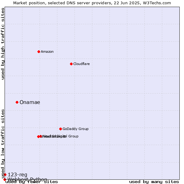 Market position of Onamae vs. 123-reg vs. Webhost Python