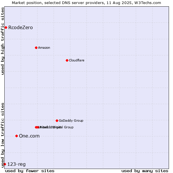 Market position of One.com vs. RcodeZero vs. 123-reg