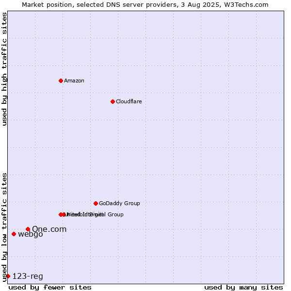 Market position of One.com vs. webgo vs. 123-reg
