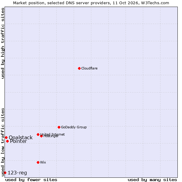 Market position of Pointer vs. Opalstack vs. 123-reg