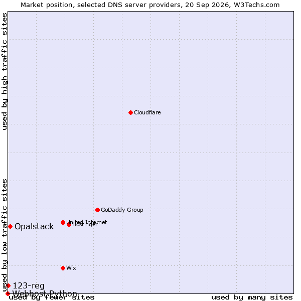 Market position of Opalstack vs. 123-reg vs. Webhost Python
