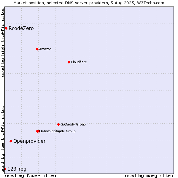Market position of Openprovider vs. RcodeZero vs. 123-reg