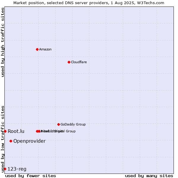 Market position of Openprovider vs. Root.lu vs. 123-reg
