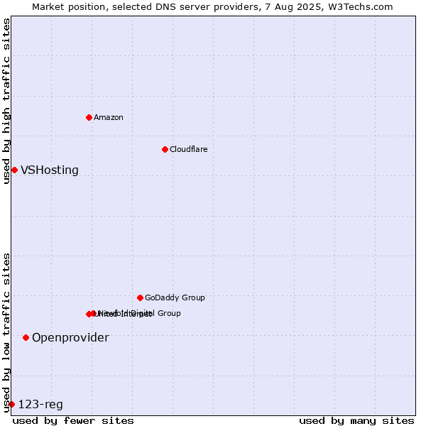 Market position of Openprovider vs. VSHosting vs. 123-reg