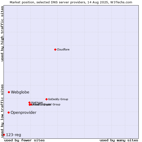 Market position of Webglobe vs. Openprovider vs. 123-reg