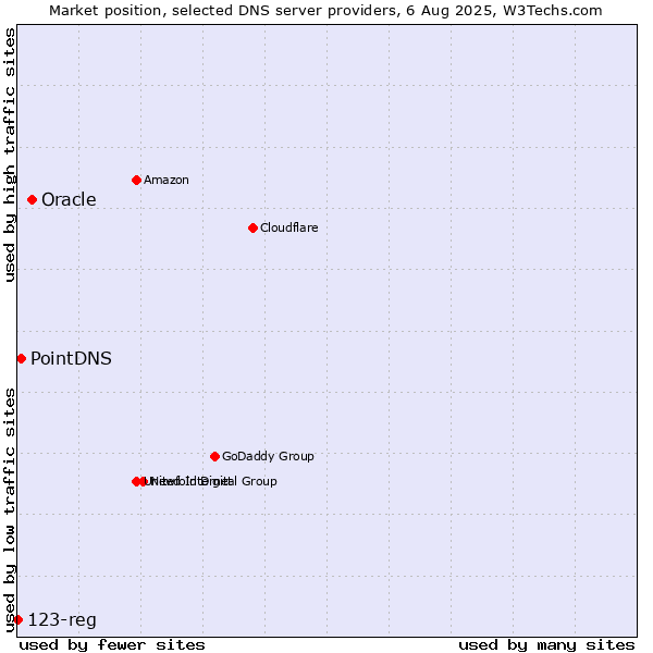 Market position of Oracle vs. PointDNS vs. 123-reg