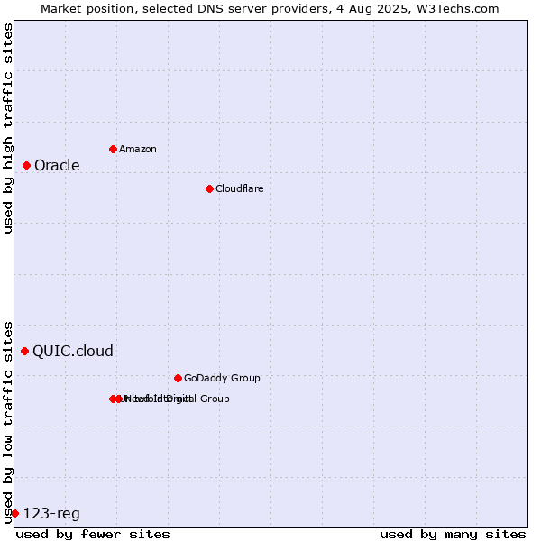 Market position of Oracle vs. QUIC.cloud vs. 123-reg