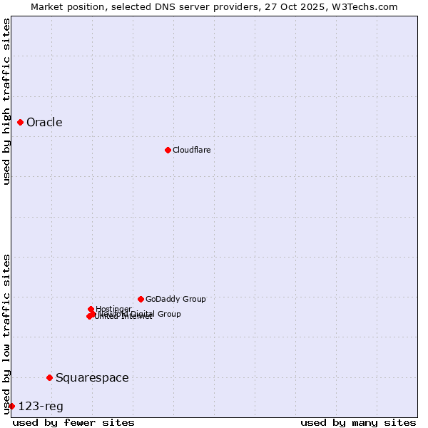 Market position of Squarespace vs. Oracle vs. 123-reg