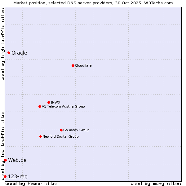 Market position of Oracle vs. Web.de vs. 123-reg