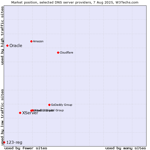 Market position of XServer vs. Oracle vs. 123-reg