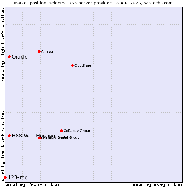 Market position of H88 Web Hosting vs. Oracle vs. 123-reg