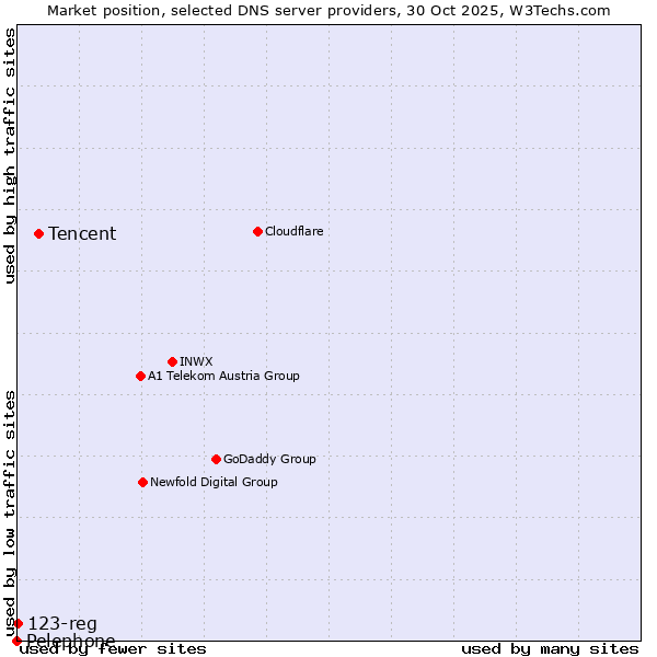 Market position of Tencent vs. 123-reg vs. Pelephone