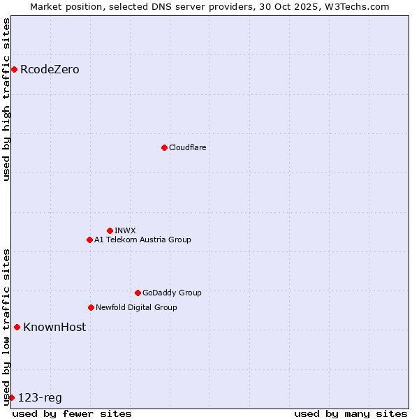 Market position of KnownHost vs. RcodeZero vs. 123-reg