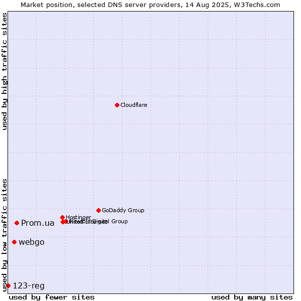 Market position of Prom.ua vs. webgo vs. 123-reg
