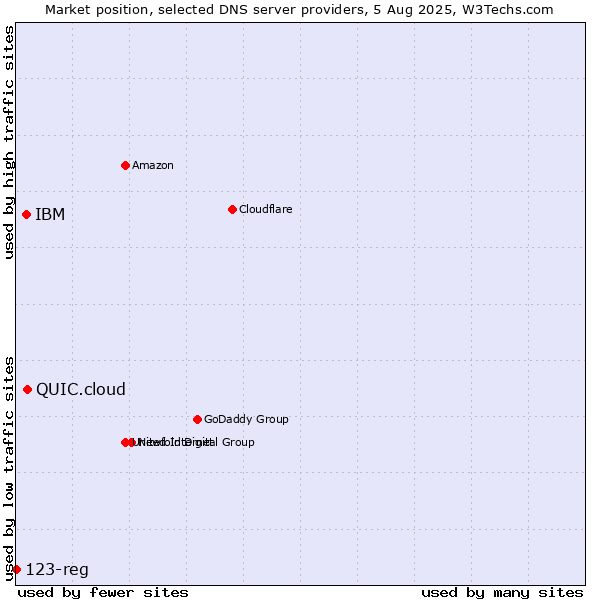 Market position of QUIC.cloud vs. IBM vs. 123-reg
