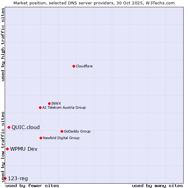 Market position of QUIC.cloud vs. WPMU Dev vs. 123-reg