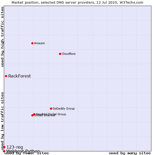 Market position of RackForest vs. 123-reg vs. Webhost Python