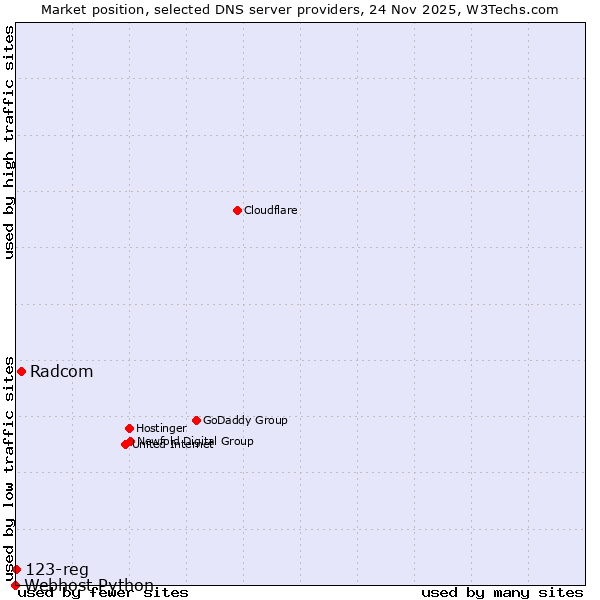 Market position of Radcom vs. 123-reg vs. Webhost Python