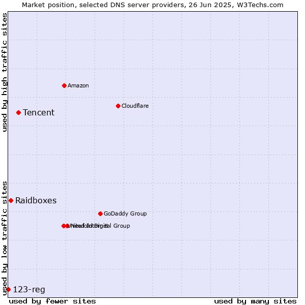 Market position of Tencent vs. Raidboxes vs. 123-reg