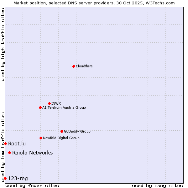 Market position of Raiola Networks vs. Root.lu vs. 123-reg