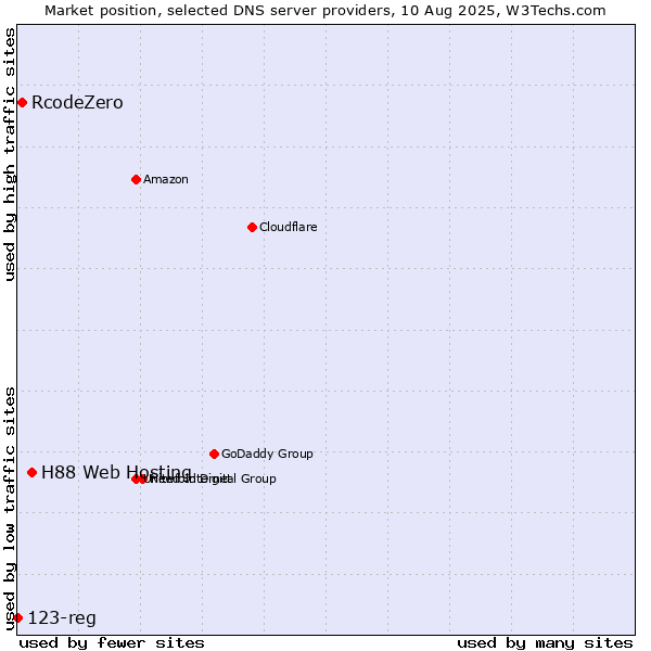 Market position of H88 Web Hosting vs. RcodeZero vs. 123-reg
