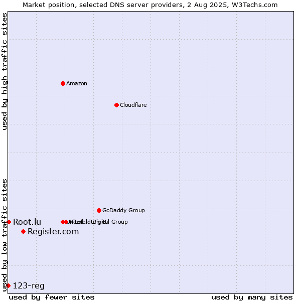 Market position of Register.com vs. Root.lu vs. 123-reg