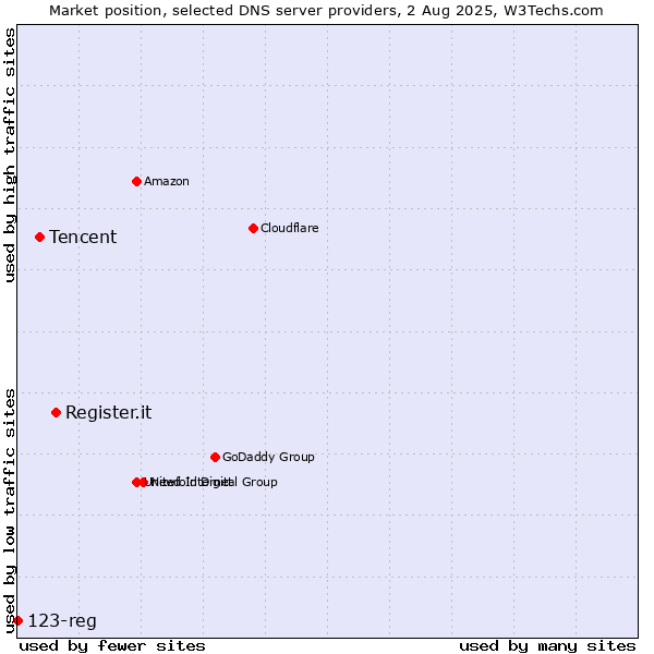 Market position of Register.it vs. Tencent vs. 123-reg