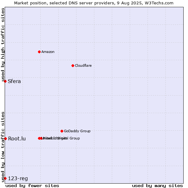 Market position of Root.lu vs. Sfera vs. 123-reg