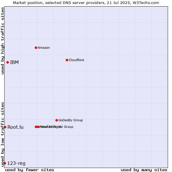 Market position of IBM vs. Root.lu vs. 123-reg
