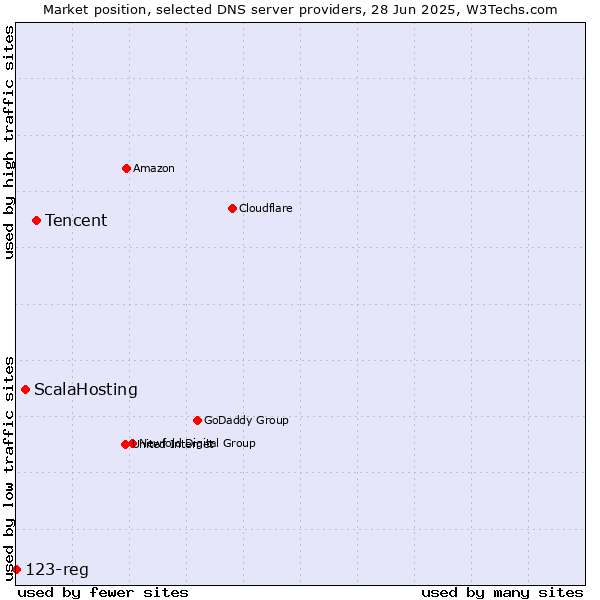 Market position of Tencent vs. ScalaHosting vs. 123-reg