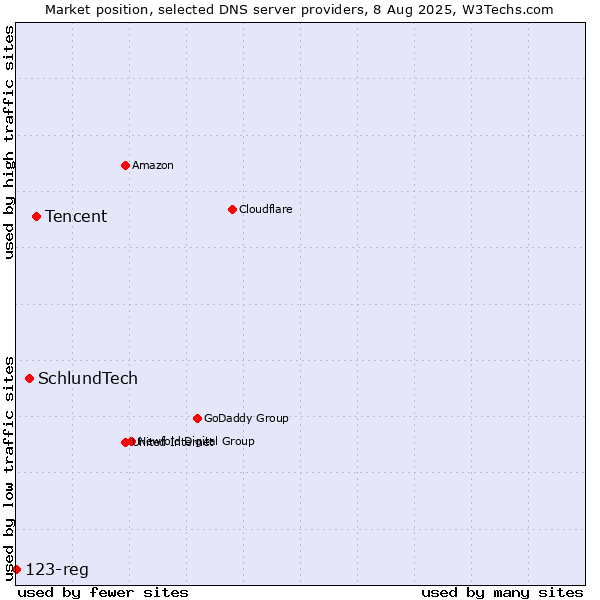 Market position of Tencent vs. SchlundTech vs. 123-reg