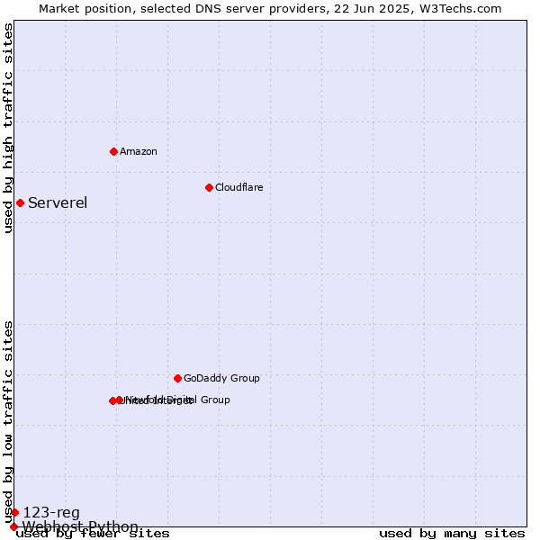 Market position of Serverel vs. 123-reg vs. Webhost Python