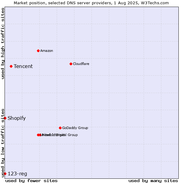 Market position of Tencent vs. Shopify vs. 123-reg