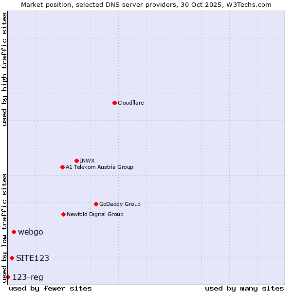 Market position of webgo vs. SITE123 vs. 123-reg