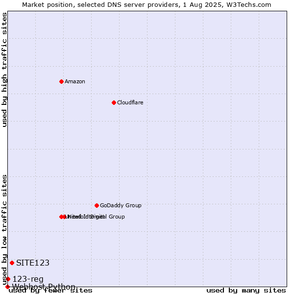 Market position of SITE123 vs. 123-reg vs. Webhost Python