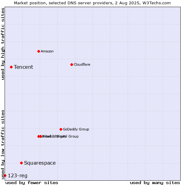 Market position of Squarespace vs. Tencent vs. 123-reg
