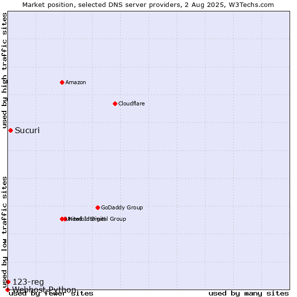 Market position of Sucuri vs. 123-reg vs. Webhost Python