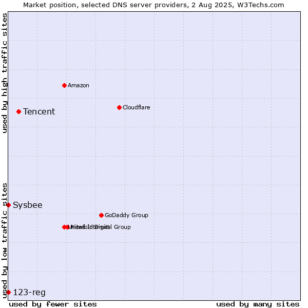 Market position of Tencent vs. 123-reg vs. Sysbee
